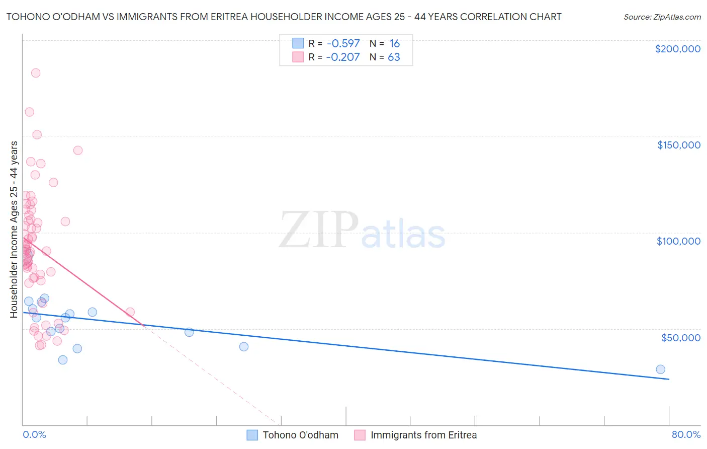 Tohono O'odham vs Immigrants from Eritrea Householder Income Ages 25 - 44 years