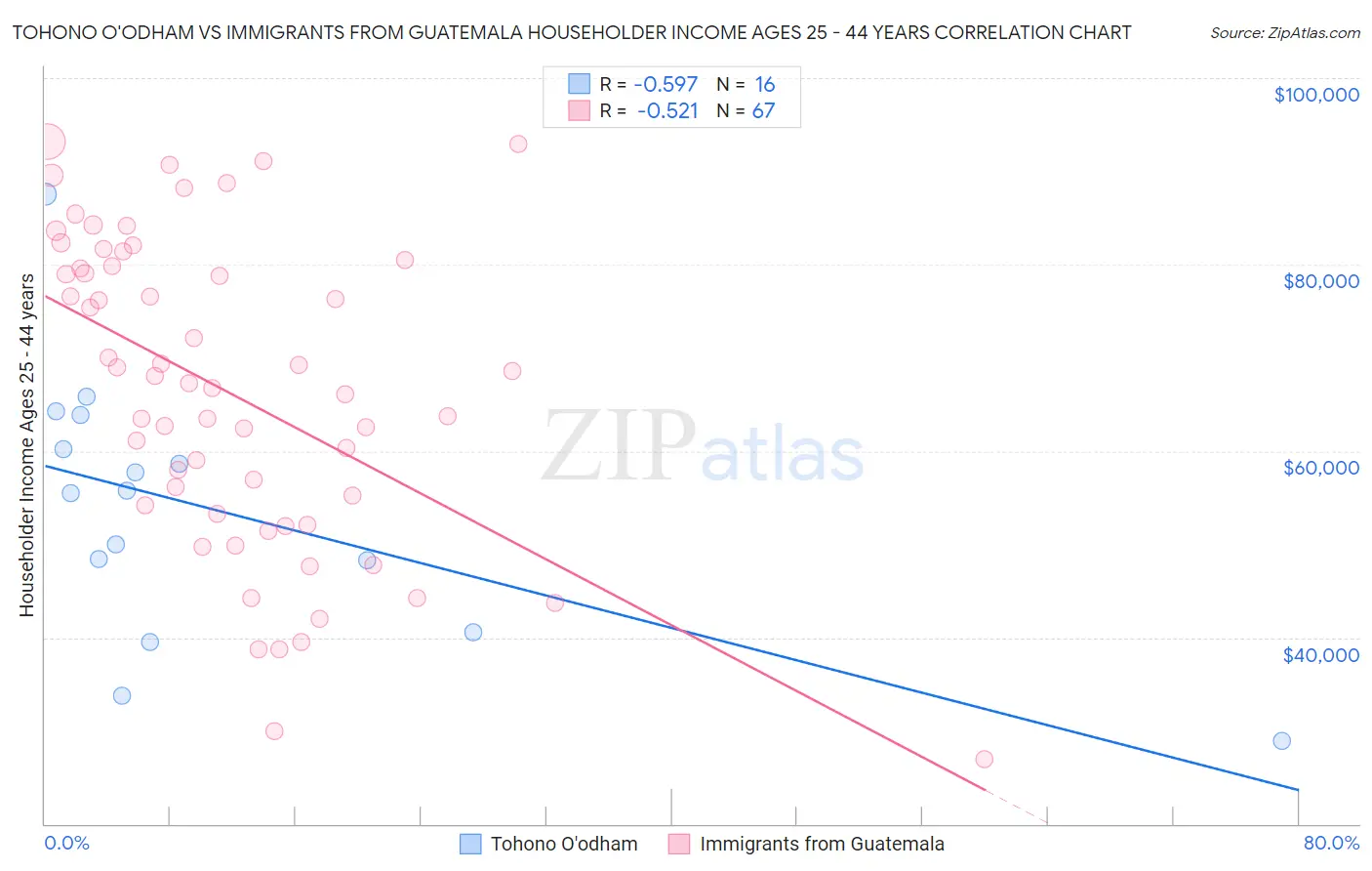 Tohono O'odham vs Immigrants from Guatemala Householder Income Ages 25 - 44 years