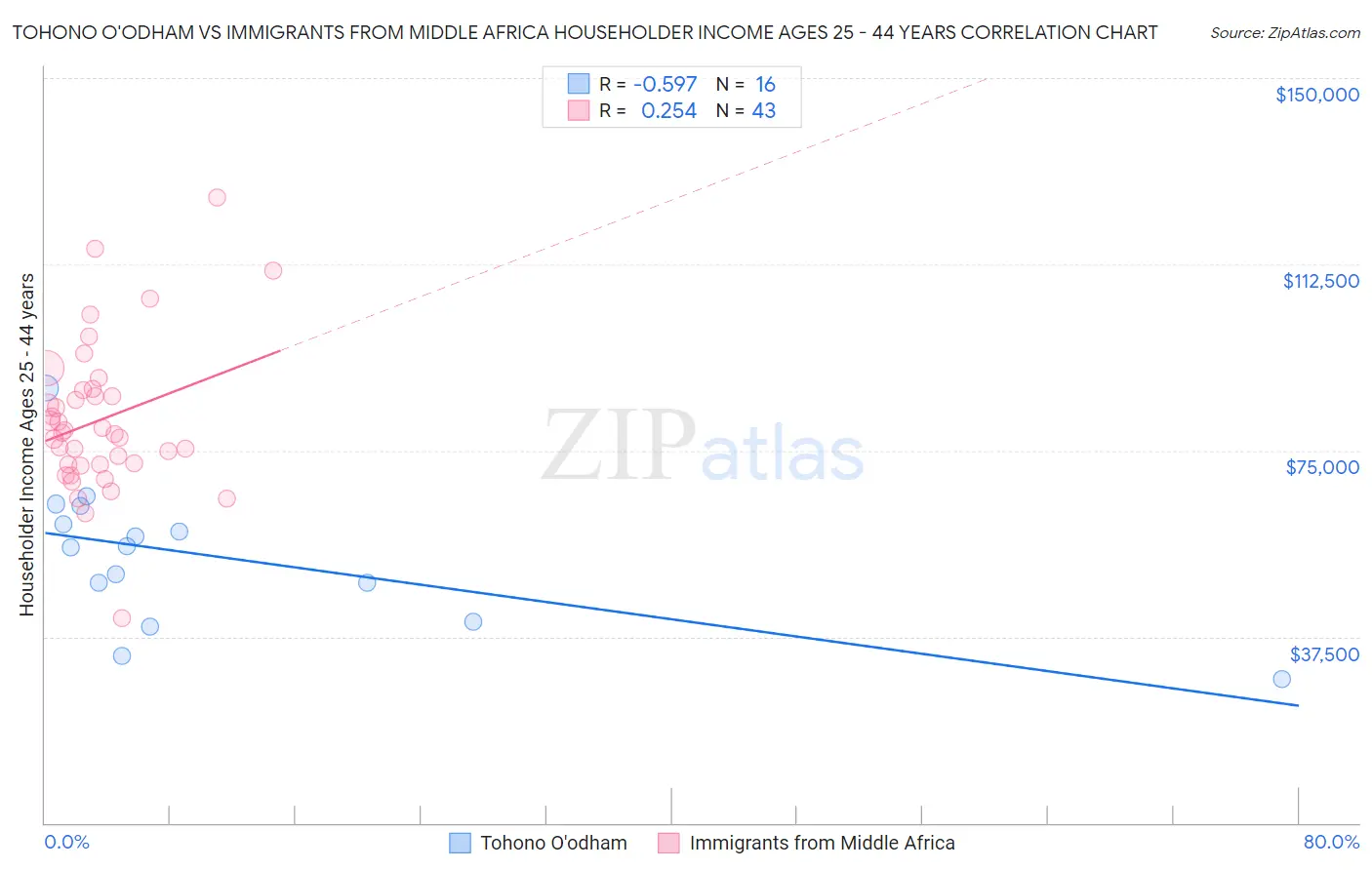 Tohono O'odham vs Immigrants from Middle Africa Householder Income Ages 25 - 44 years