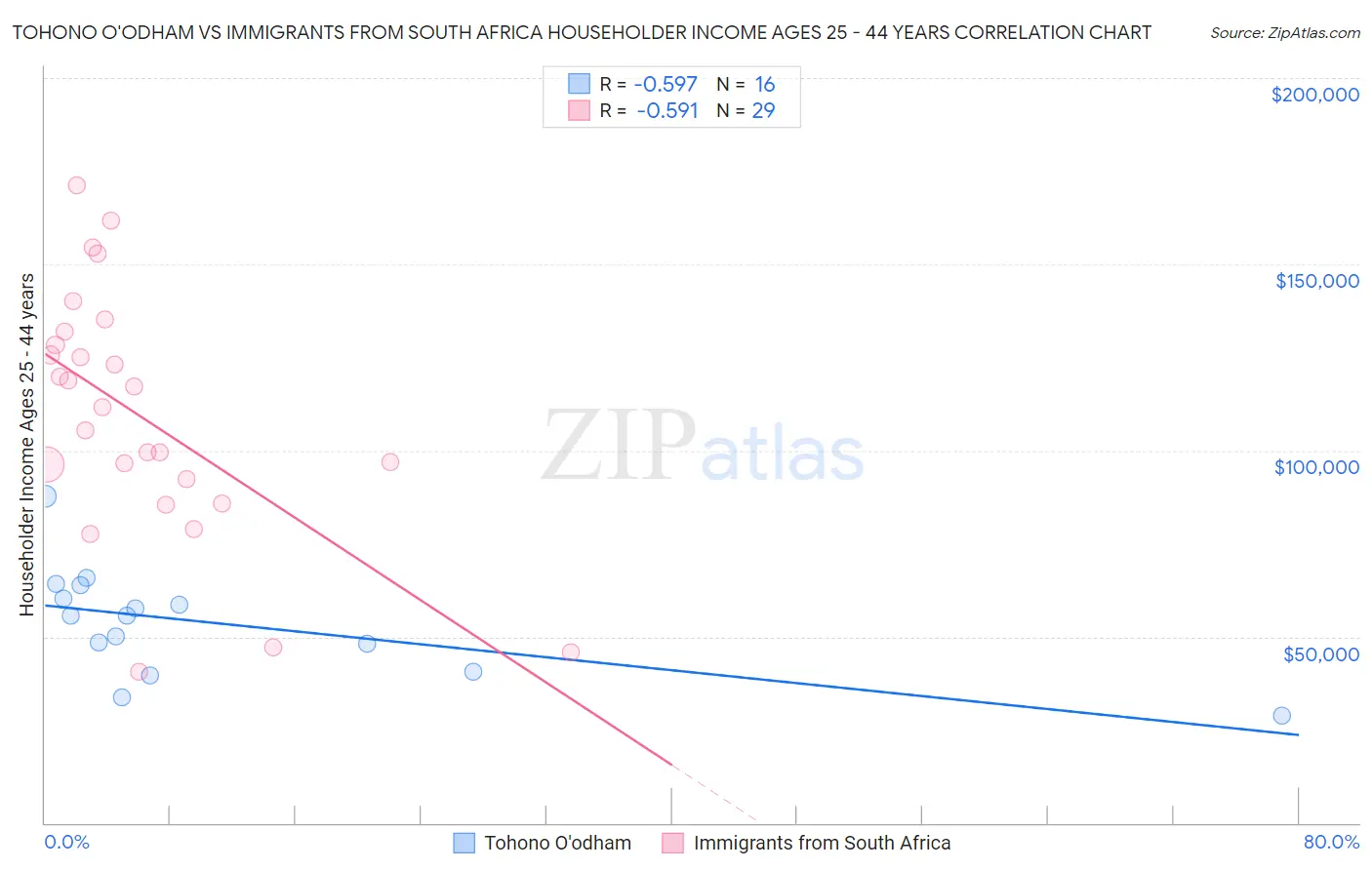 Tohono O'odham vs Immigrants from South Africa Householder Income Ages 25 - 44 years