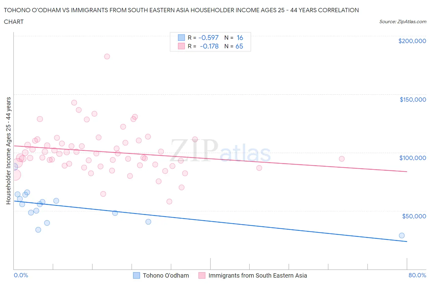 Tohono O'odham vs Immigrants from South Eastern Asia Householder Income Ages 25 - 44 years