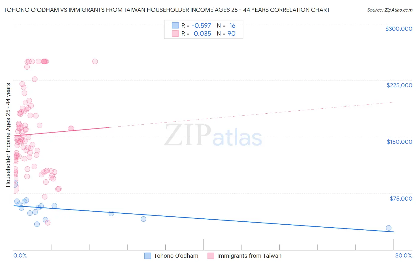 Tohono O'odham vs Immigrants from Taiwan Householder Income Ages 25 - 44 years