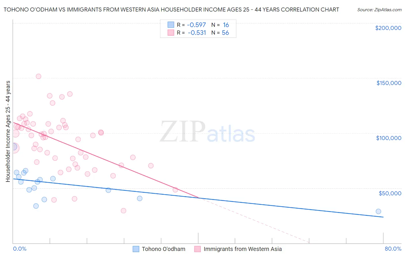 Tohono O'odham vs Immigrants from Western Asia Householder Income Ages 25 - 44 years