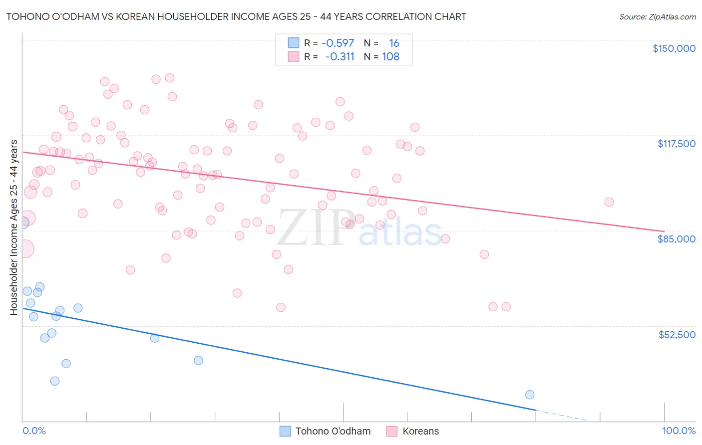 Tohono O'odham vs Korean Householder Income Ages 25 - 44 years