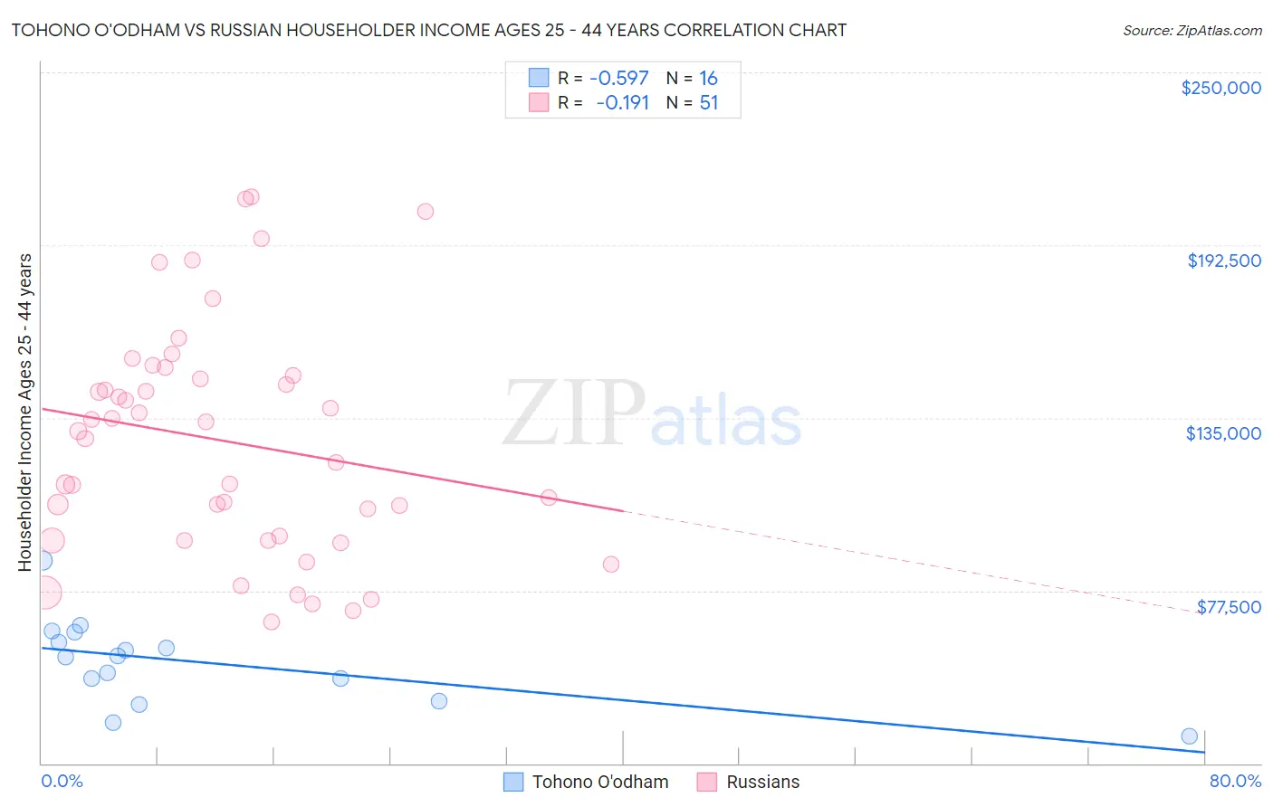 Tohono O'odham vs Russian Householder Income Ages 25 - 44 years