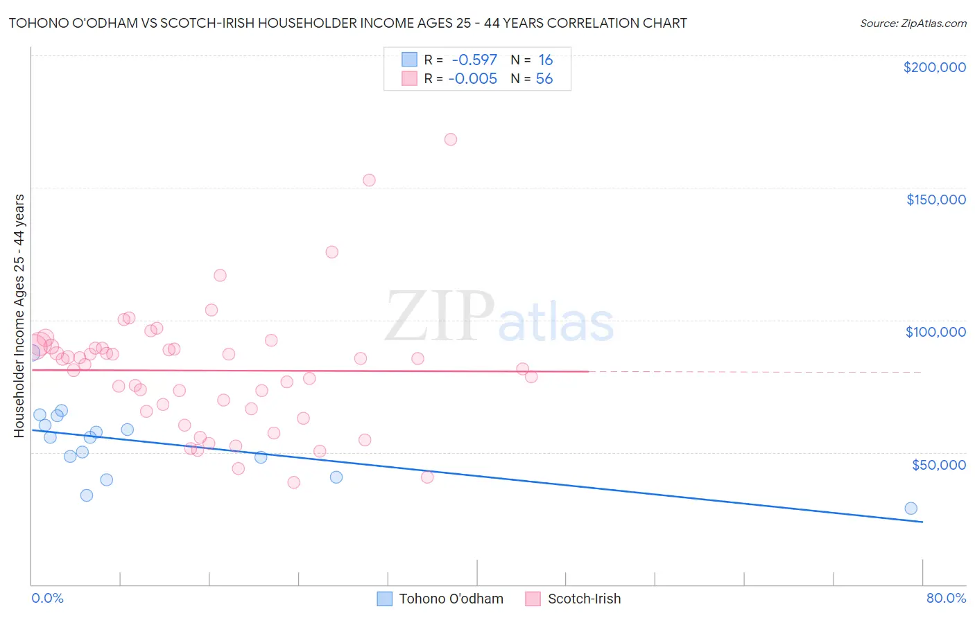 Tohono O'odham vs Scotch-Irish Householder Income Ages 25 - 44 years