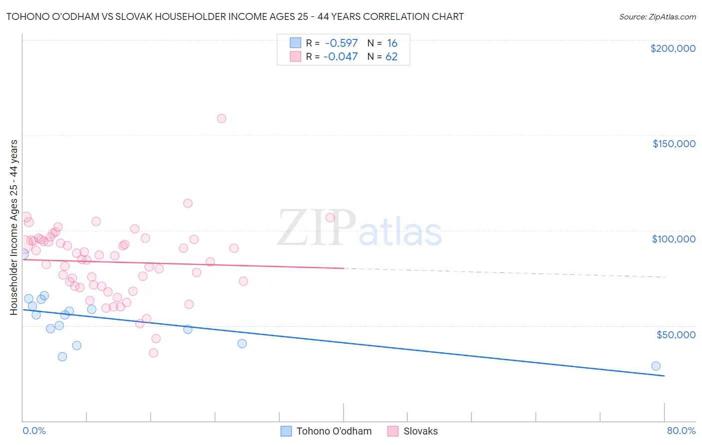 Tohono O'odham vs Slovak Householder Income Ages 25 - 44 years