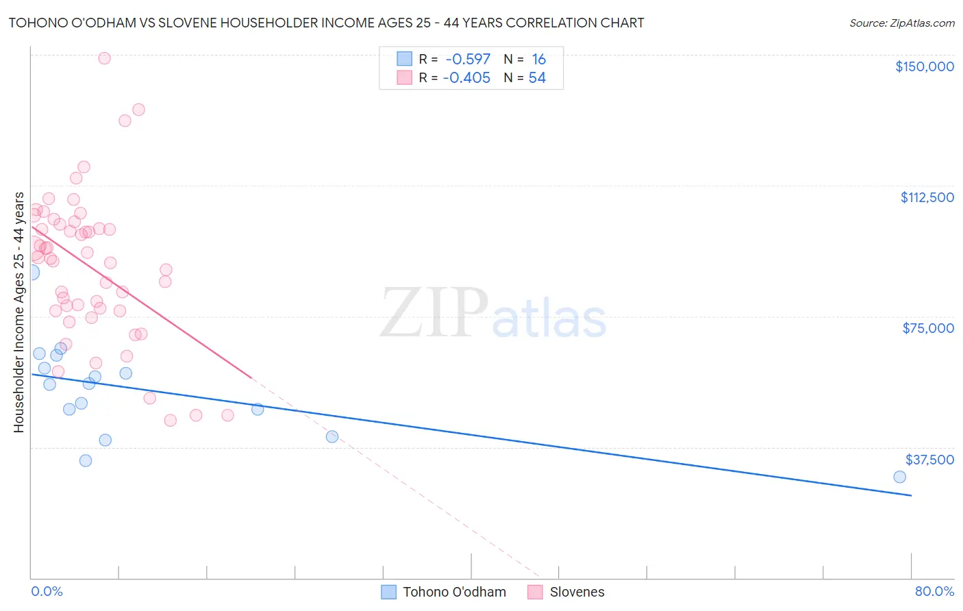 Tohono O'odham vs Slovene Householder Income Ages 25 - 44 years