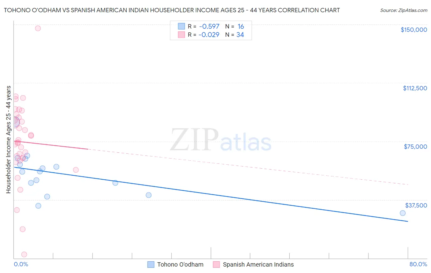 Tohono O'odham vs Spanish American Indian Householder Income Ages 25 - 44 years