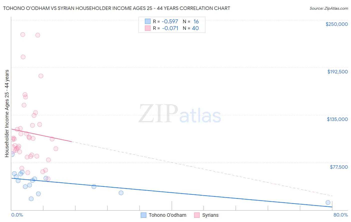 Tohono O'odham vs Syrian Householder Income Ages 25 - 44 years