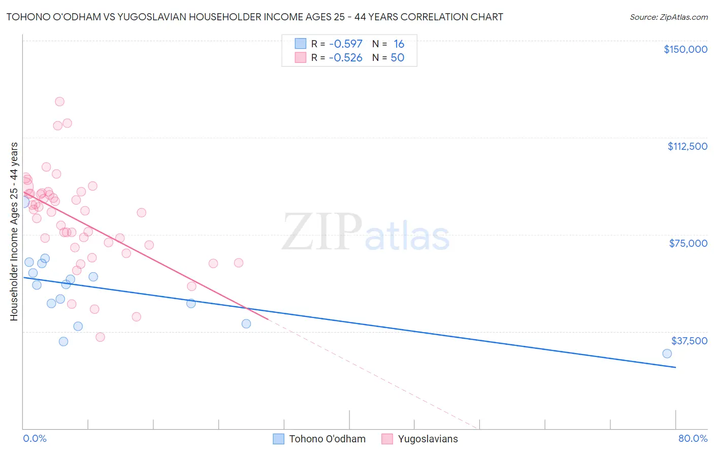 Tohono O'odham vs Yugoslavian Householder Income Ages 25 - 44 years