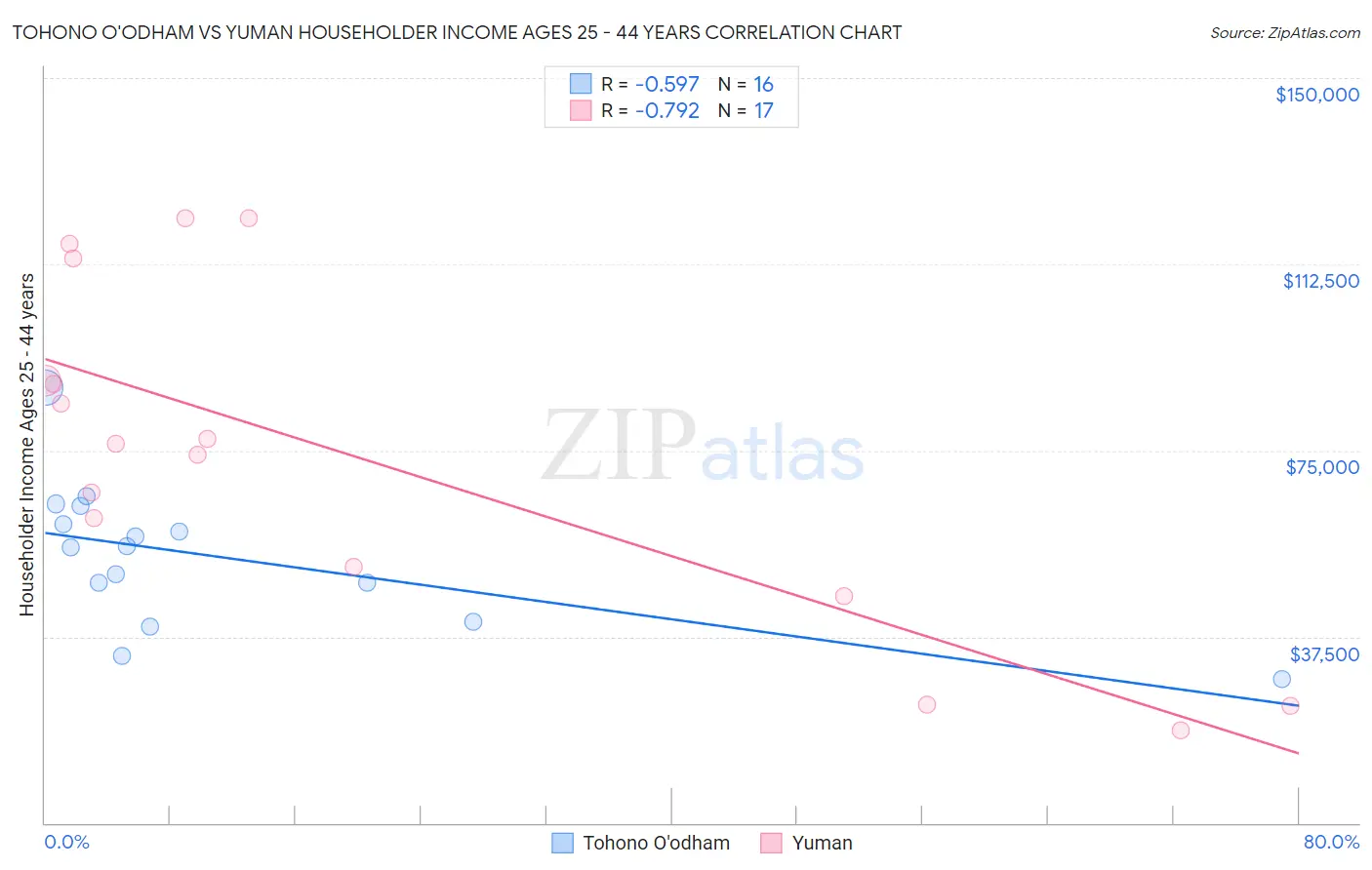 Tohono O'odham vs Yuman Householder Income Ages 25 - 44 years