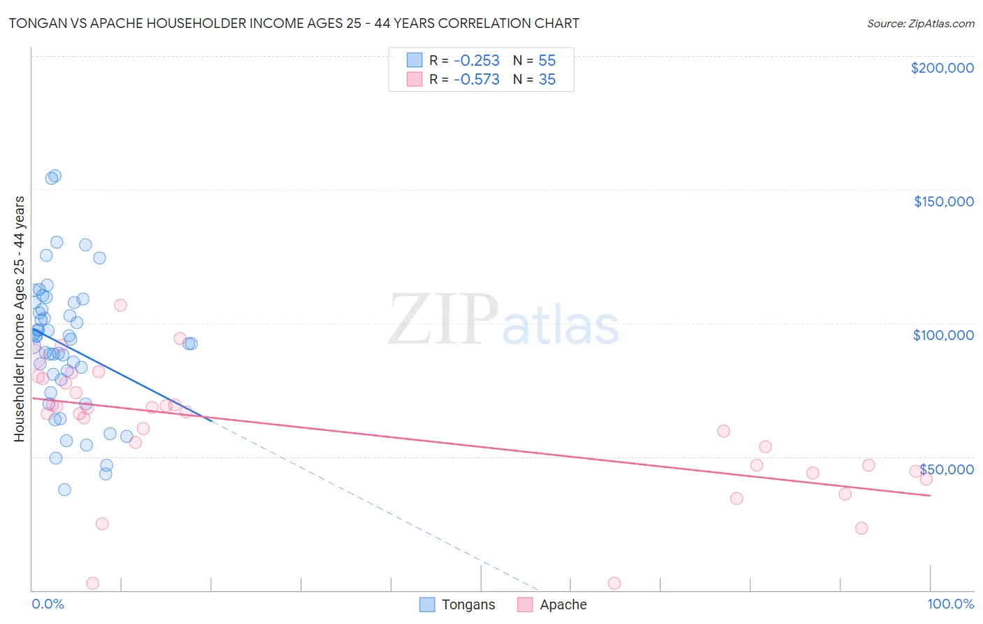 Tongan vs Apache Householder Income Ages 25 - 44 years