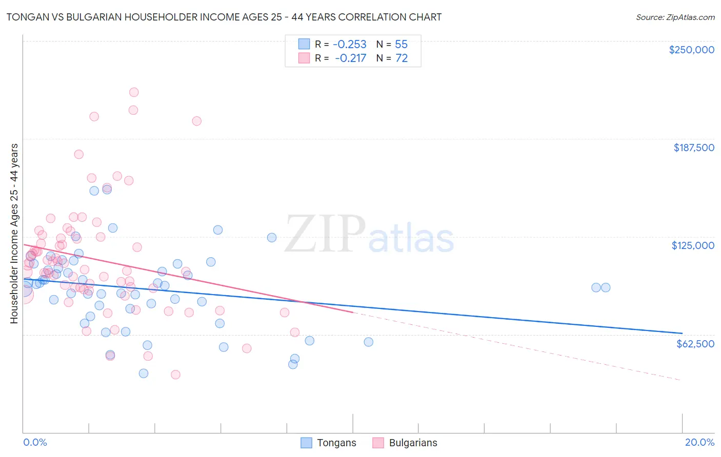 Tongan vs Bulgarian Householder Income Ages 25 - 44 years