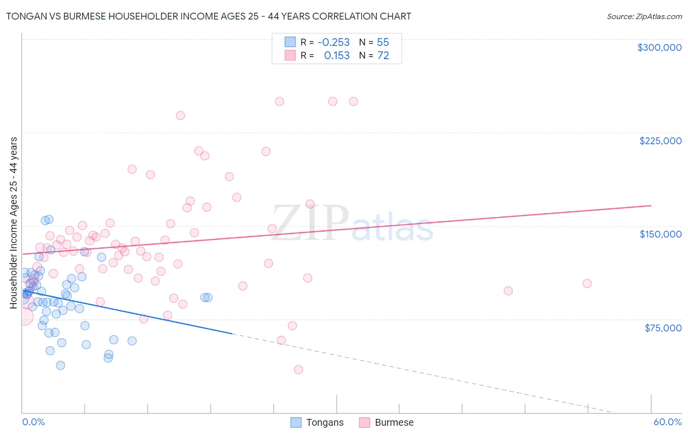 Tongan vs Burmese Householder Income Ages 25 - 44 years