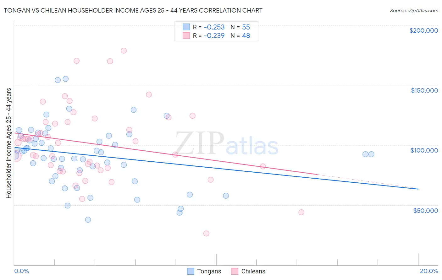 Tongan vs Chilean Householder Income Ages 25 - 44 years