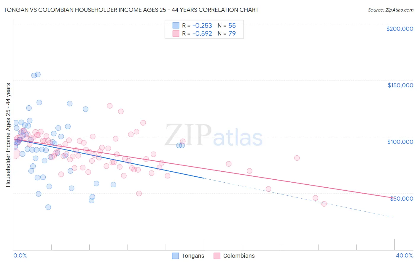 Tongan vs Colombian Householder Income Ages 25 - 44 years