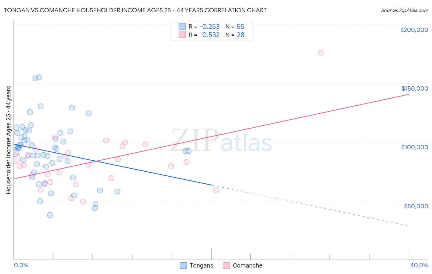 Tongan vs Comanche Householder Income Ages 25 - 44 years