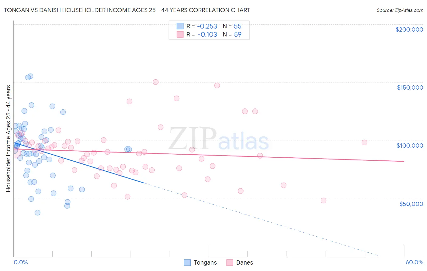 Tongan vs Danish Householder Income Ages 25 - 44 years