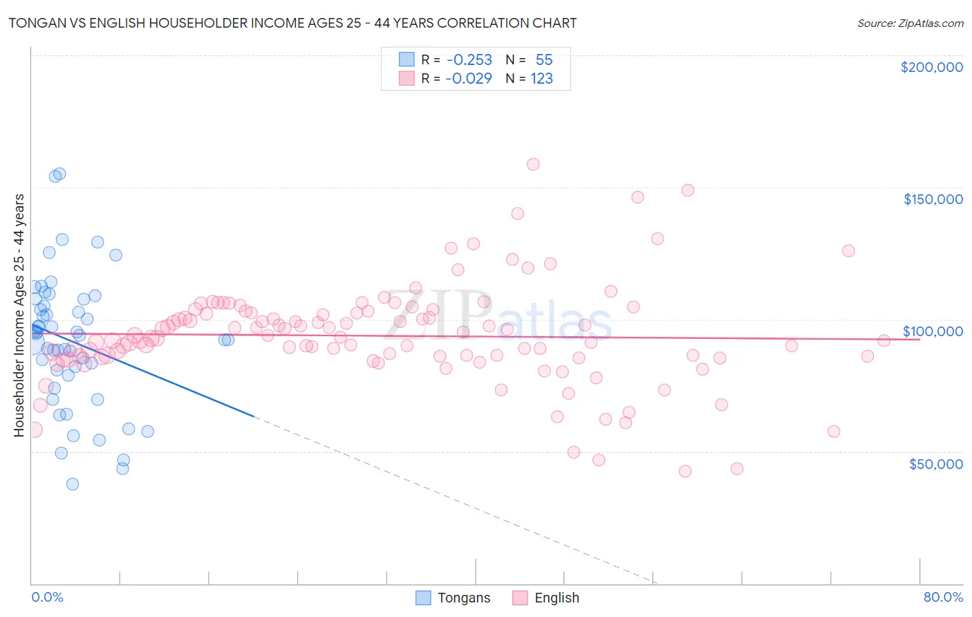 Tongan vs English Householder Income Ages 25 - 44 years