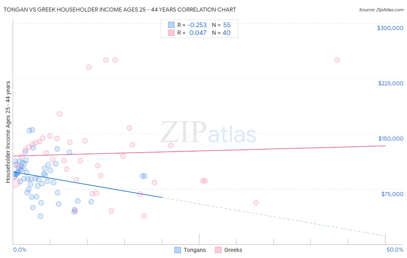 Tongan vs Greek Householder Income Ages 25 - 44 years