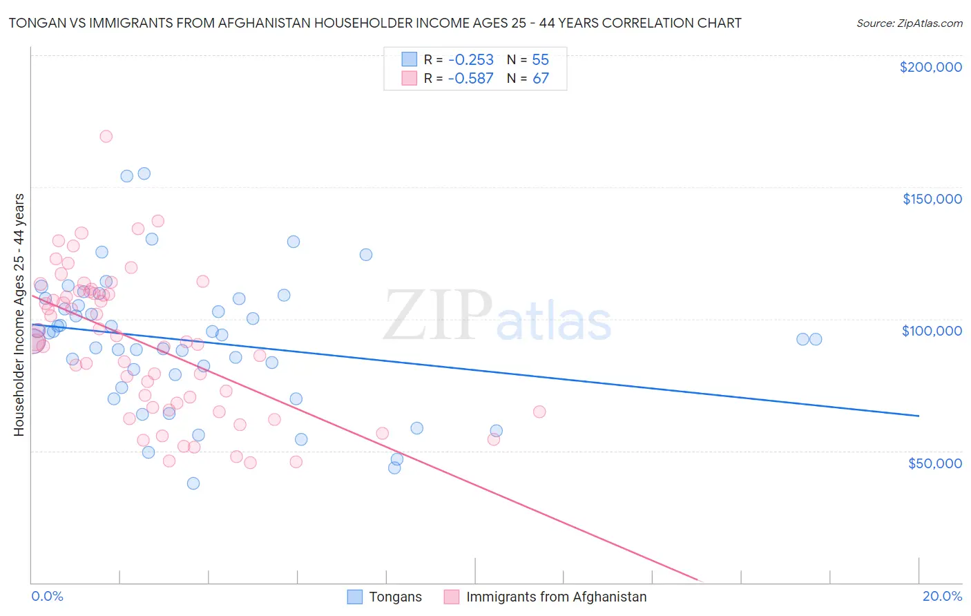 Tongan vs Immigrants from Afghanistan Householder Income Ages 25 - 44 years