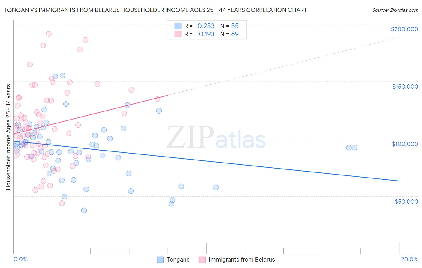 Tongan vs Immigrants from Belarus Householder Income Ages 25 - 44 years