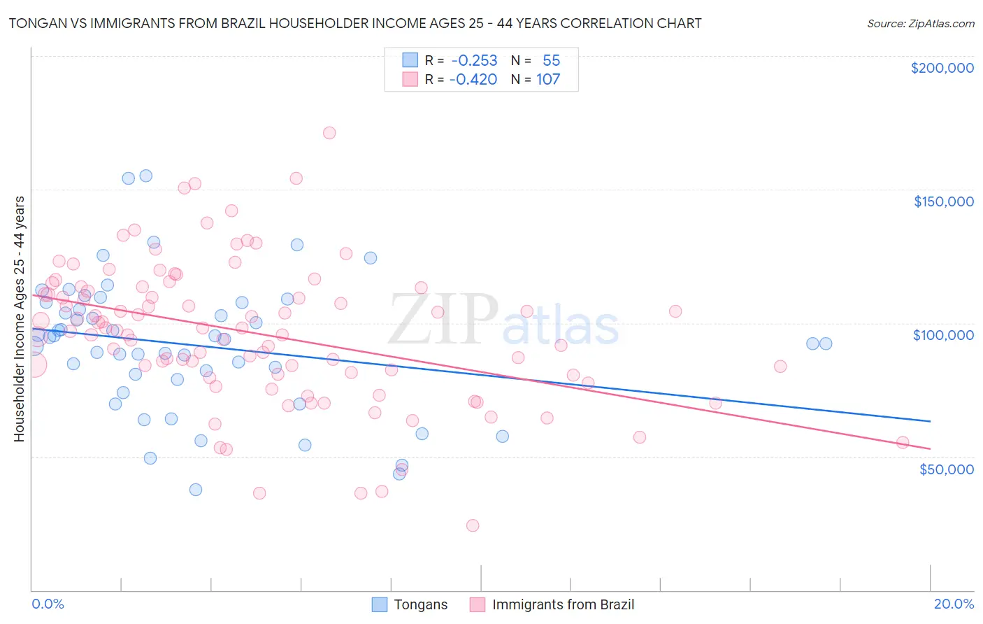 Tongan vs Immigrants from Brazil Householder Income Ages 25 - 44 years