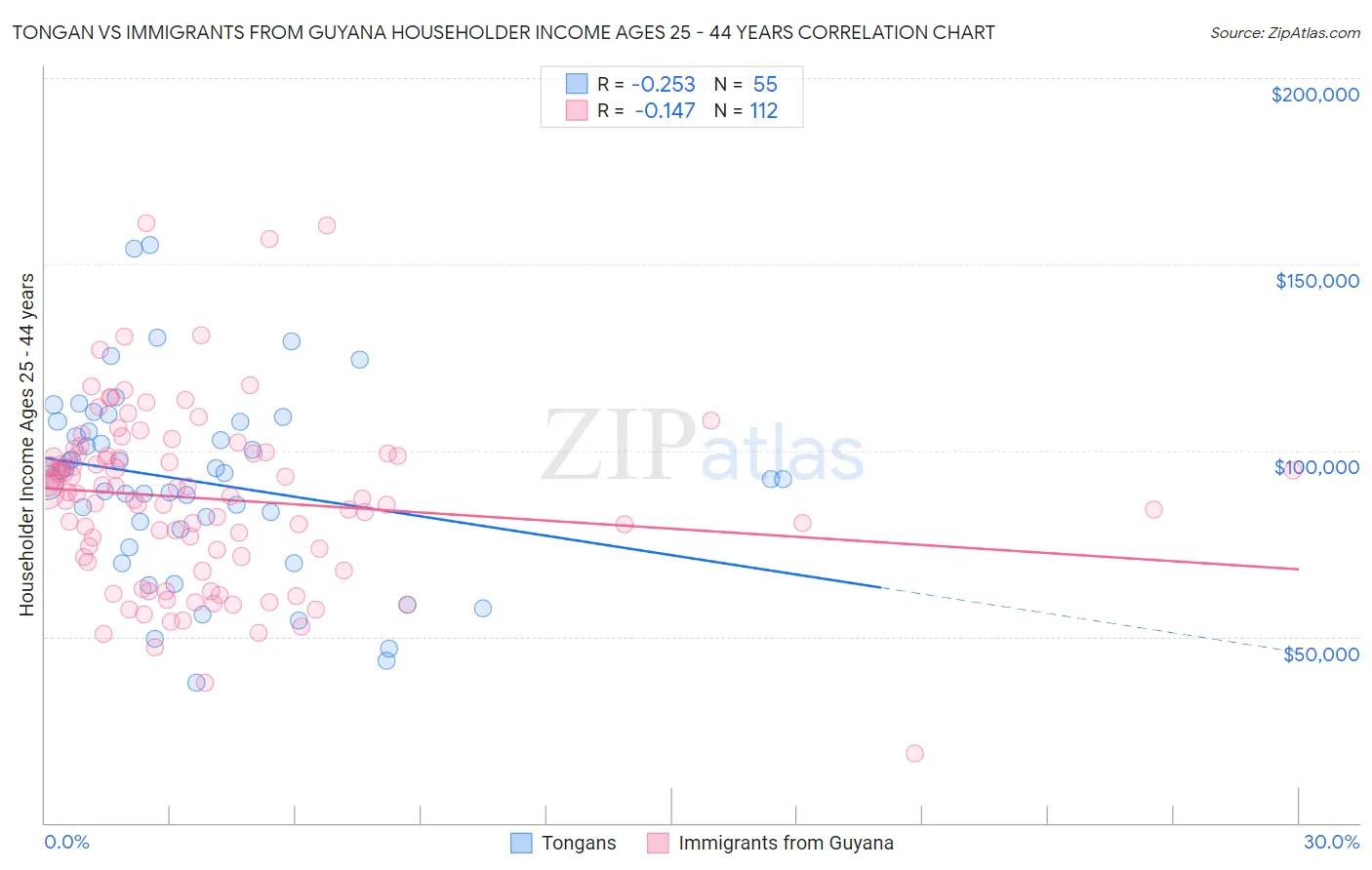 Tongan vs Immigrants from Guyana Householder Income Ages 25 - 44 years