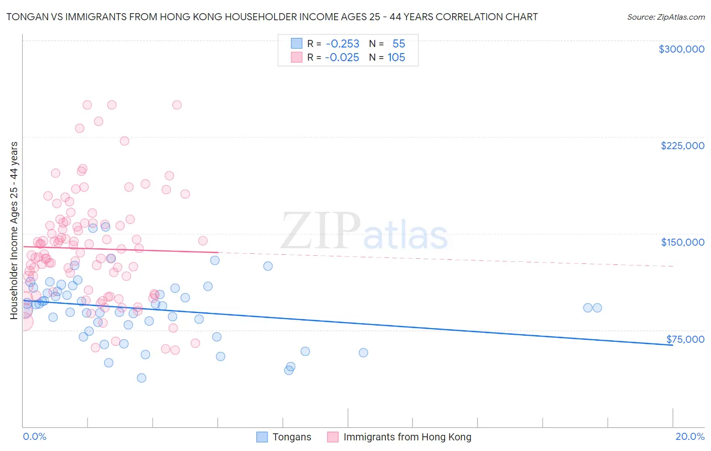 Tongan vs Immigrants from Hong Kong Householder Income Ages 25 - 44 years