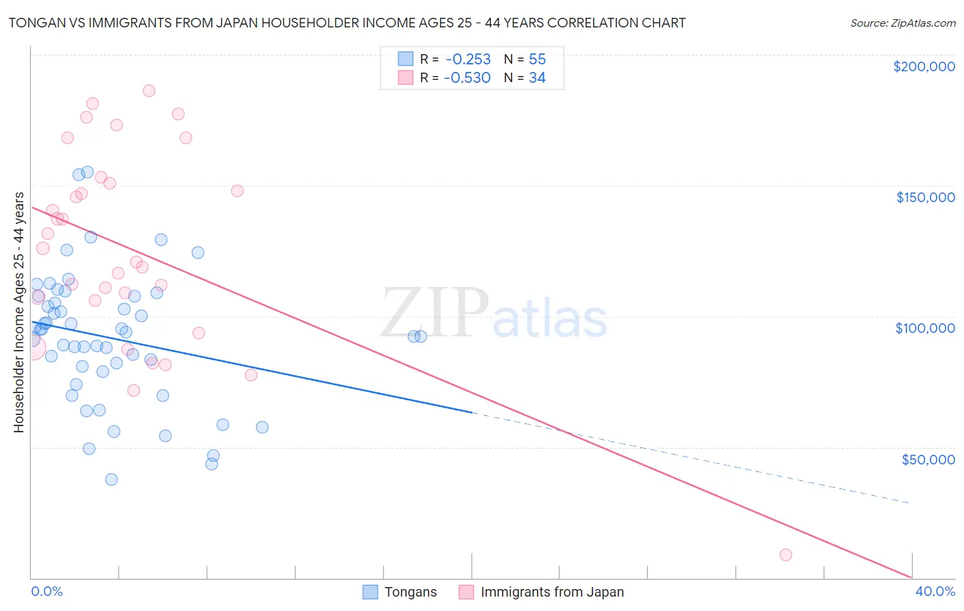 Tongan vs Immigrants from Japan Householder Income Ages 25 - 44 years