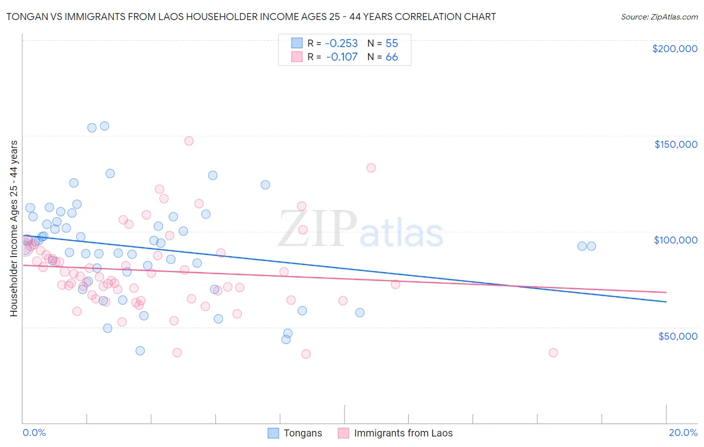 Tongan vs Immigrants from Laos Householder Income Ages 25 - 44 years