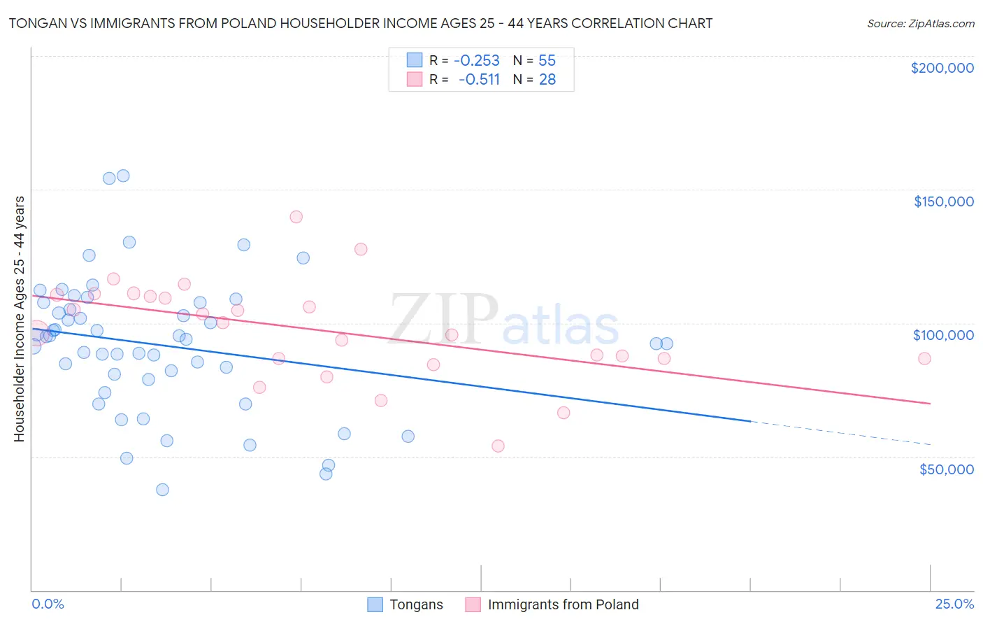 Tongan vs Immigrants from Poland Householder Income Ages 25 - 44 years