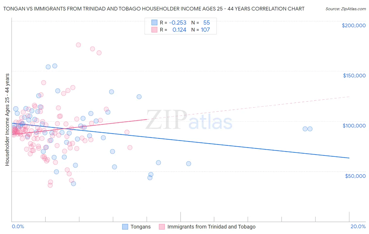 Tongan vs Immigrants from Trinidad and Tobago Householder Income Ages 25 - 44 years