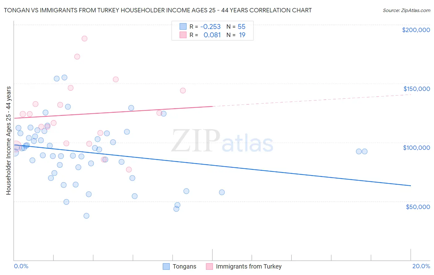 Tongan vs Immigrants from Turkey Householder Income Ages 25 - 44 years