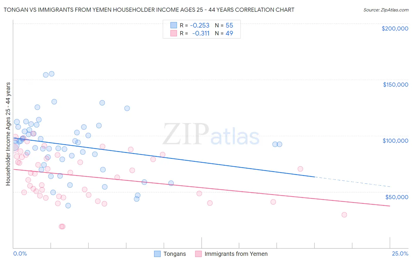 Tongan vs Immigrants from Yemen Householder Income Ages 25 - 44 years