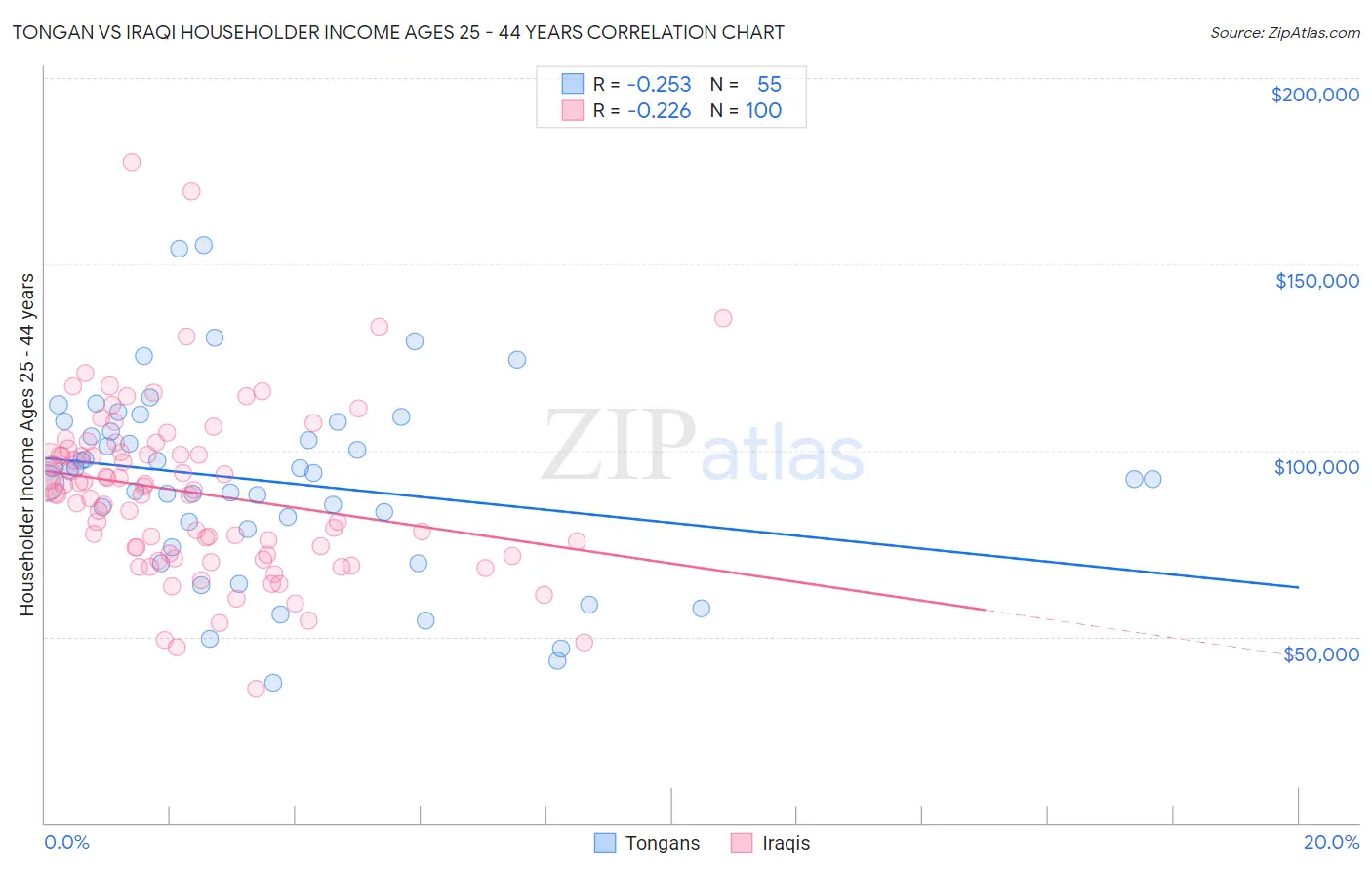 Tongan vs Iraqi Householder Income Ages 25 - 44 years