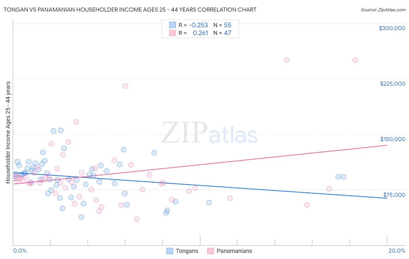 Tongan vs Panamanian Householder Income Ages 25 - 44 years