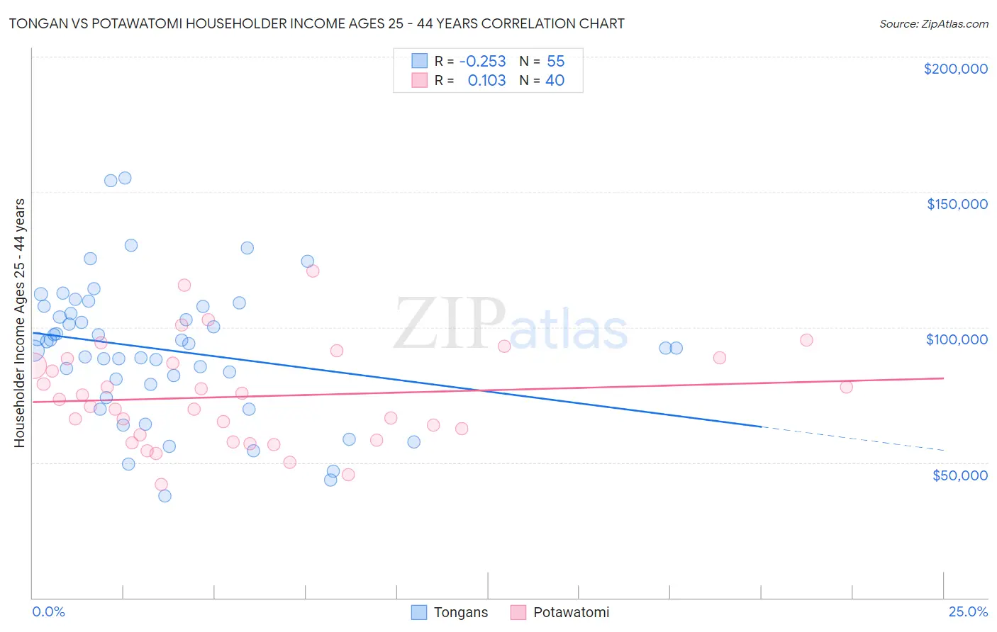 Tongan vs Potawatomi Householder Income Ages 25 - 44 years