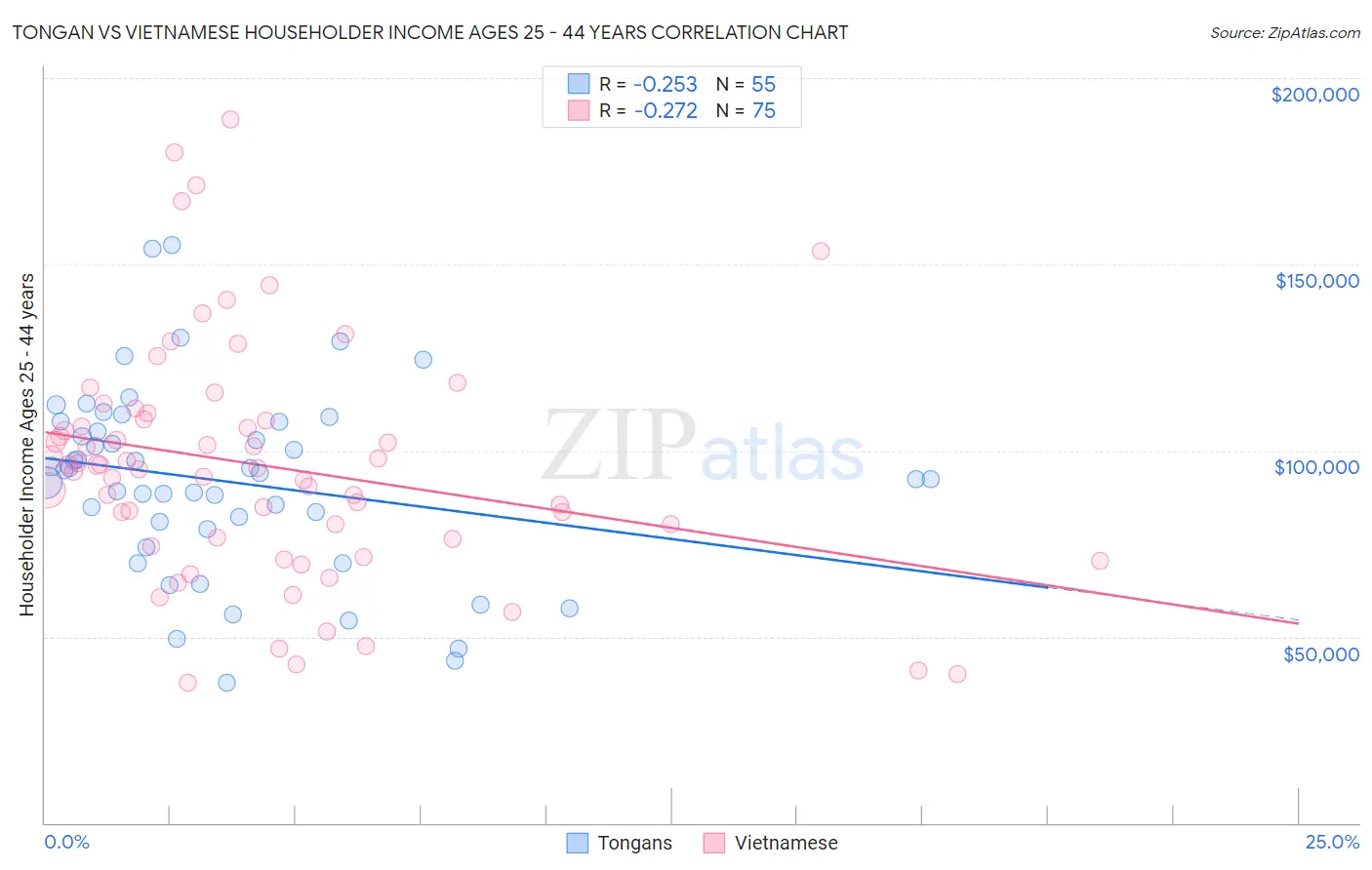 Tongan vs Vietnamese Householder Income Ages 25 - 44 years