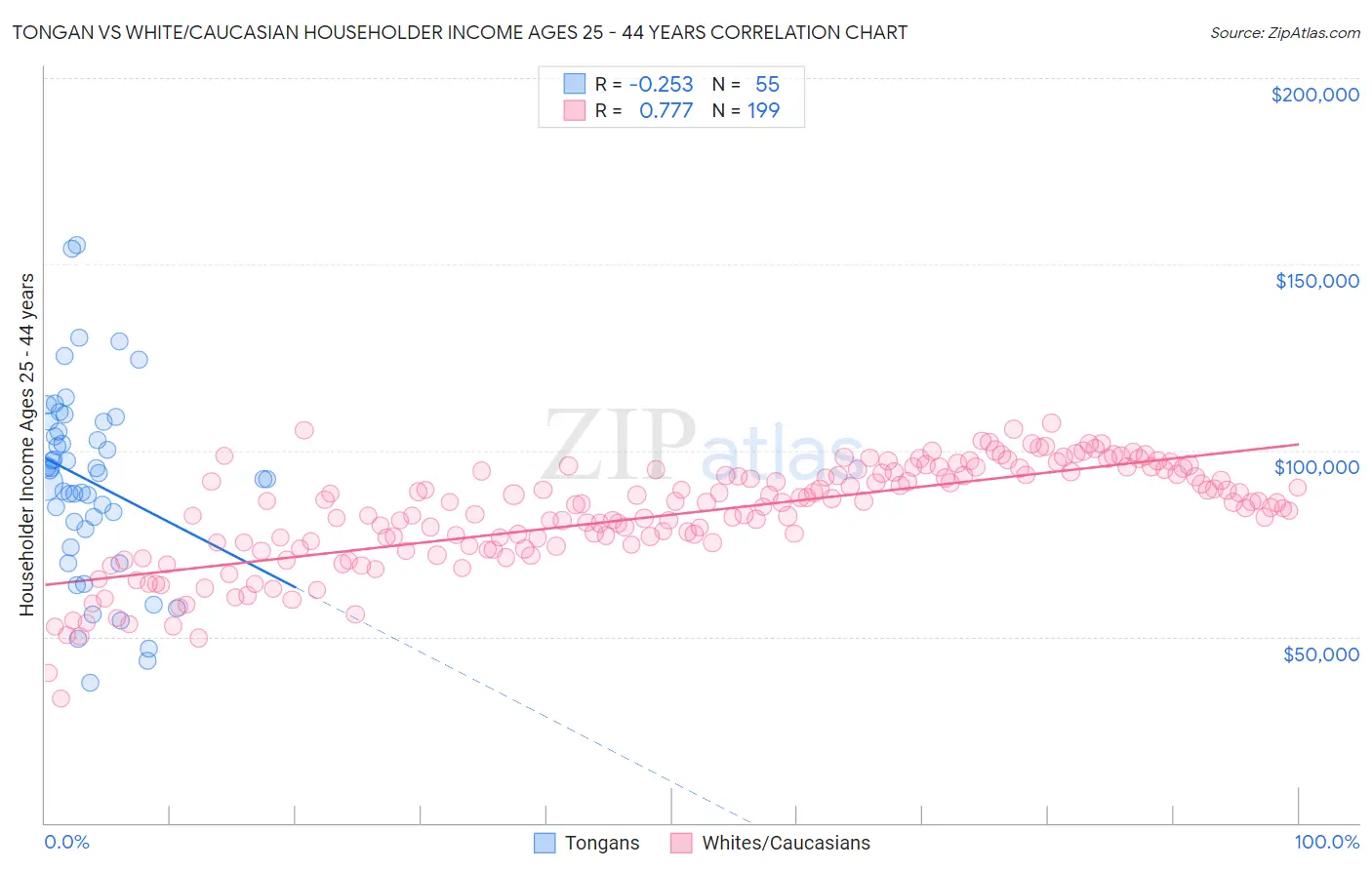 Tongan vs White/Caucasian Householder Income Ages 25 - 44 years