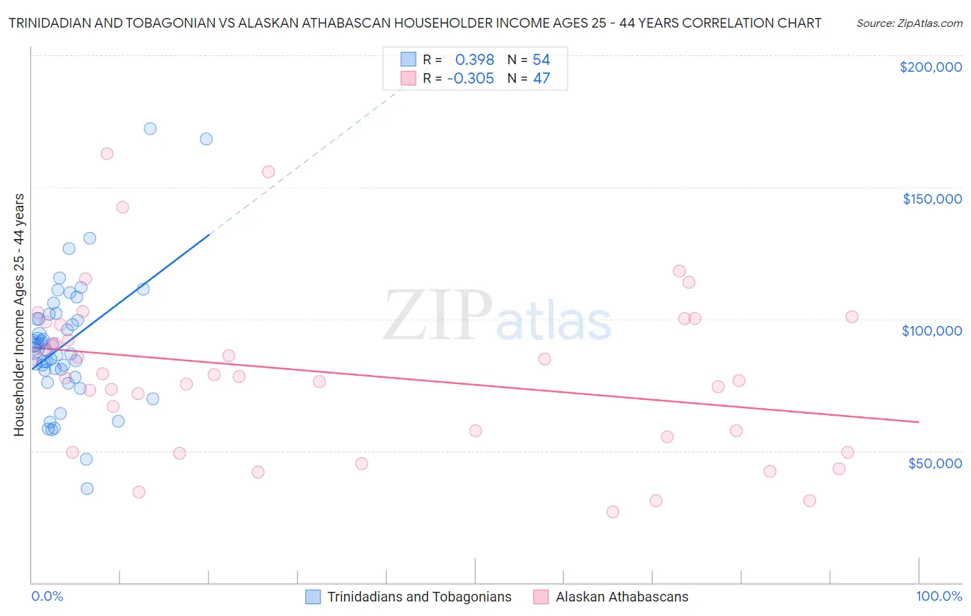 Trinidadian and Tobagonian vs Alaskan Athabascan Householder Income Ages 25 - 44 years