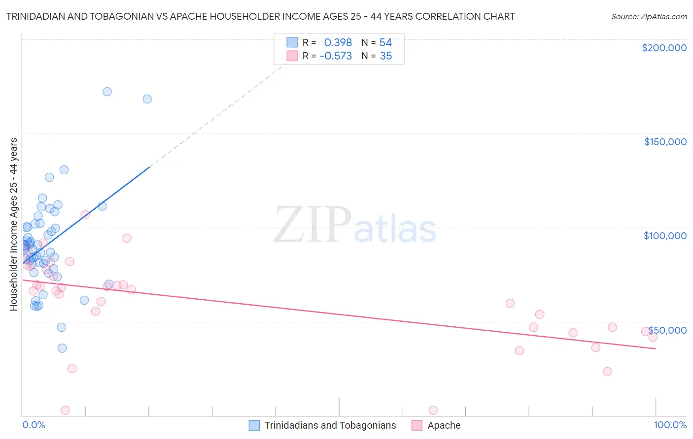 Trinidadian and Tobagonian vs Apache Householder Income Ages 25 - 44 years