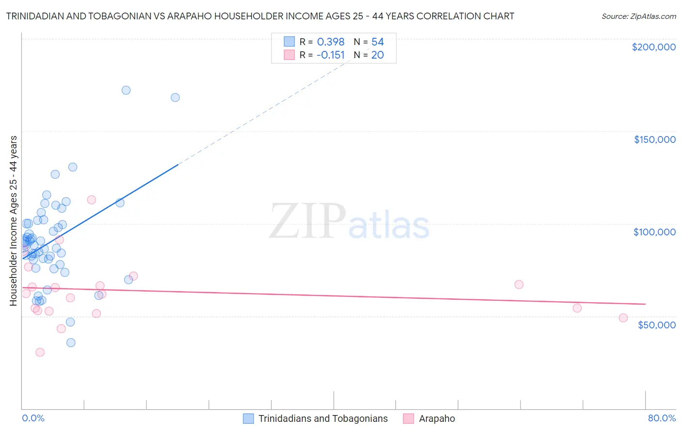 Trinidadian and Tobagonian vs Arapaho Householder Income Ages 25 - 44 years
