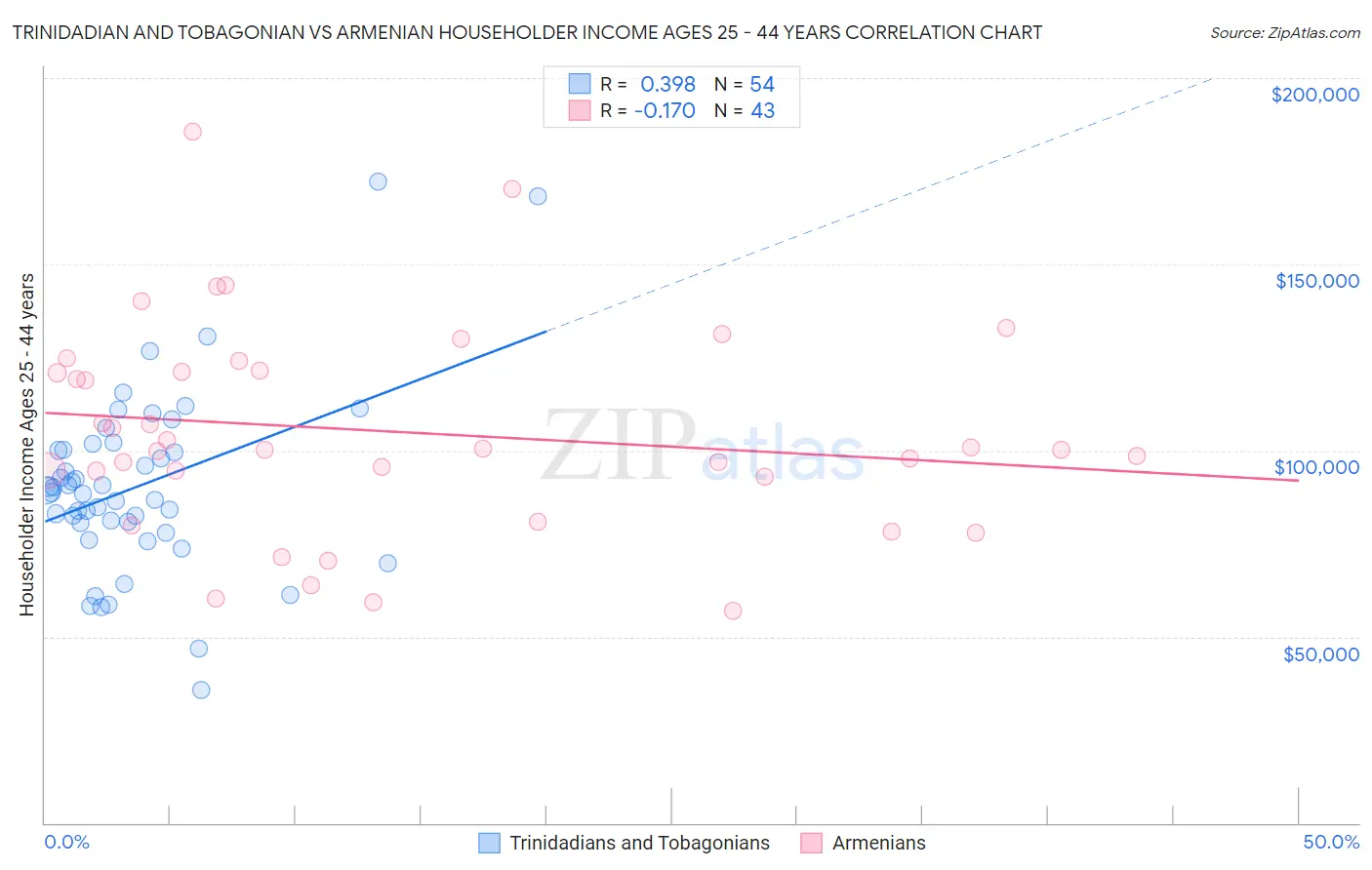 Trinidadian and Tobagonian vs Armenian Householder Income Ages 25 - 44 years