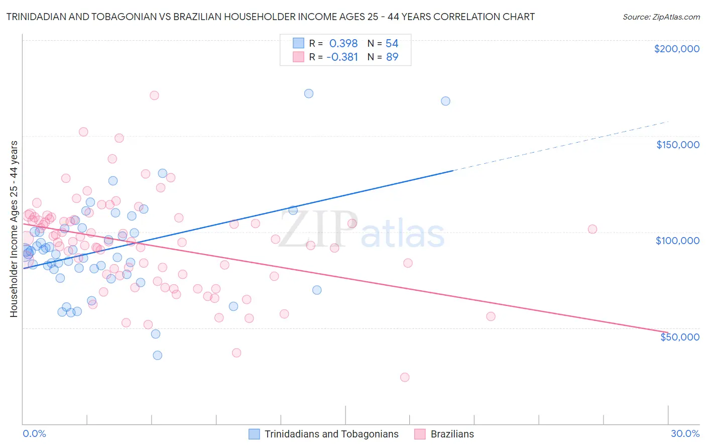 Trinidadian and Tobagonian vs Brazilian Householder Income Ages 25 - 44 years