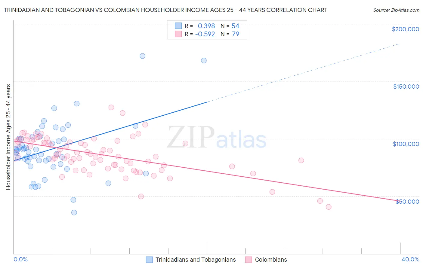 Trinidadian and Tobagonian vs Colombian Householder Income Ages 25 - 44 years