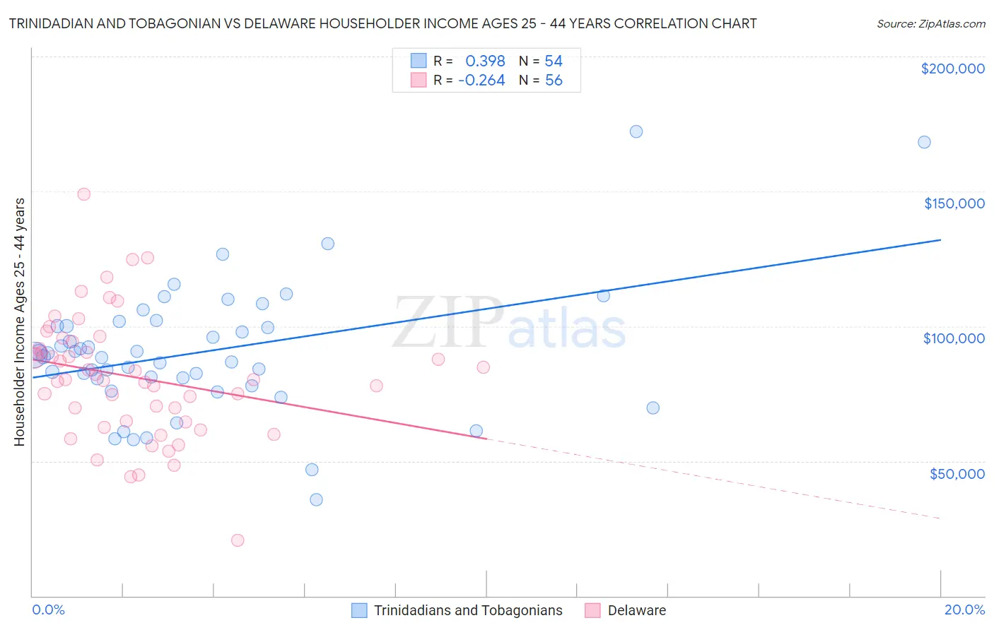 Trinidadian and Tobagonian vs Delaware Householder Income Ages 25 - 44 years