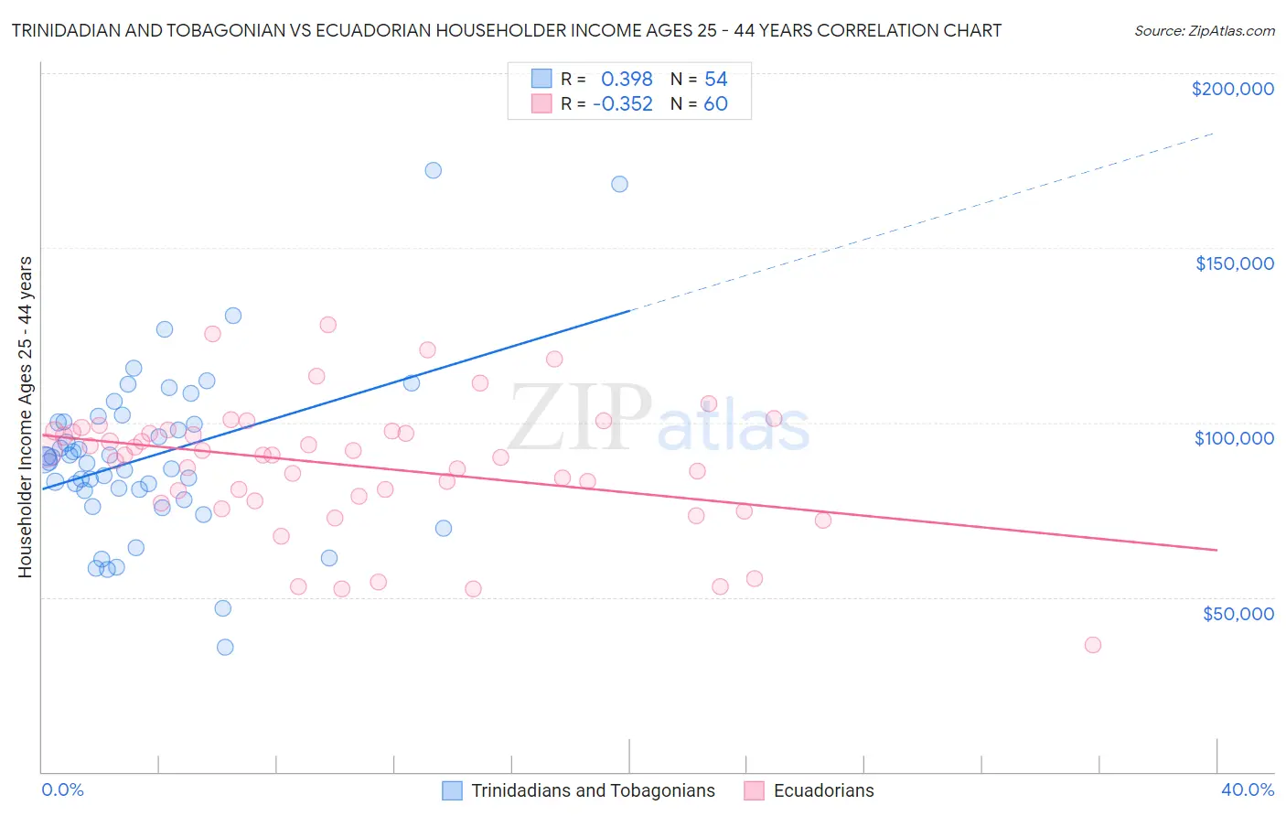 Trinidadian and Tobagonian vs Ecuadorian Householder Income Ages 25 - 44 years