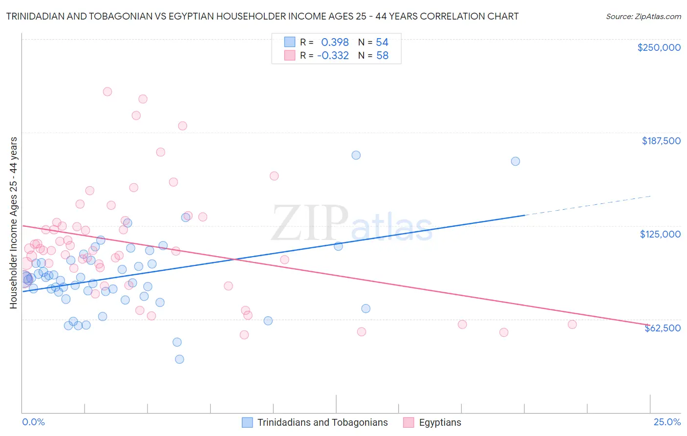 Trinidadian and Tobagonian vs Egyptian Householder Income Ages 25 - 44 years